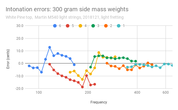 Intonation-errors-300-gram-side-mass-weights-light-fretting.png