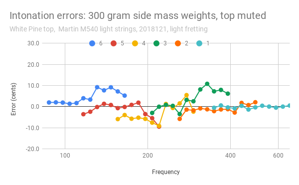 Intonation-errors-300-gram-side-mass-weights-top-muted-light-fretting.png
