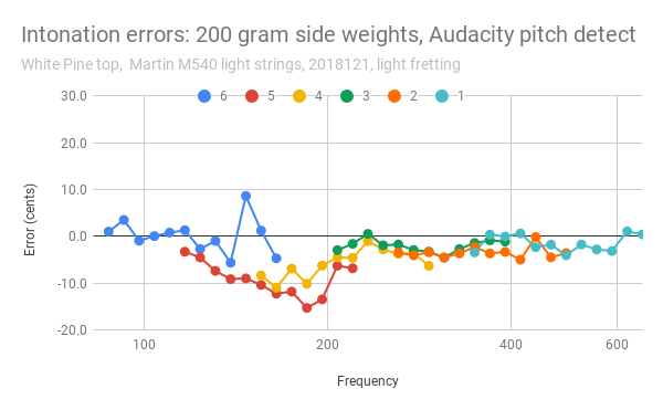 Intonation-errors-200-gram-side-mass-weights-audacity-pitch-detect.png