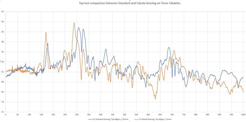 Tap test spectrum comparison between standard braced and falcate braces Tennor Ukuleles.JPG